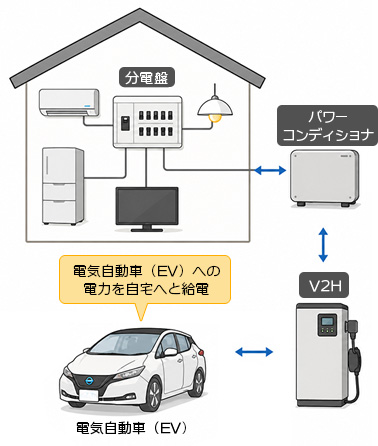 V2Hの仕組み図。分電盤・パワーコンディショナ・V2H・電気自動車が双方向に連携するイメージ