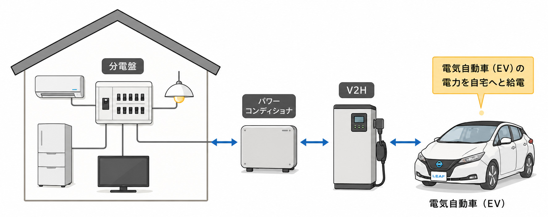 V2Hの仕組み図。分電盤・パワーコンディショナ・V2H・電気自動車が双方向に連携するイメージ