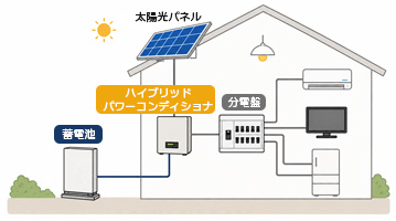 ハイブリッド型の連携イメージ。太陽光発電と蓄電池がハイブリッドパワーコンディショナで一元管理されている図