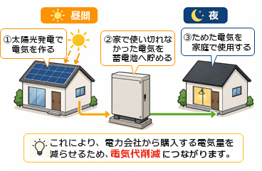 昼間は太陽光発電で電気を作り蓄電池へ貯め、夜はためた電気を家庭で使う仕組みの図解