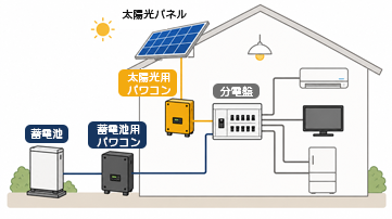 単機能型の連携イメージ。太陽光用パワコンと蓄電池用パワコンがそれぞれ分電盤へ接続されている図